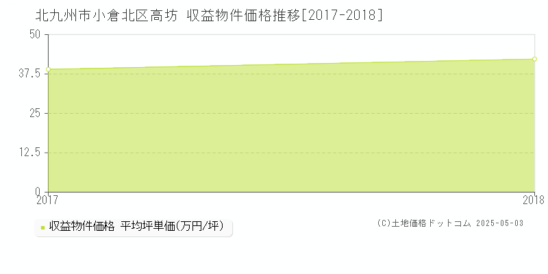 北九州市小倉北区高坊のアパート価格推移グラフ 