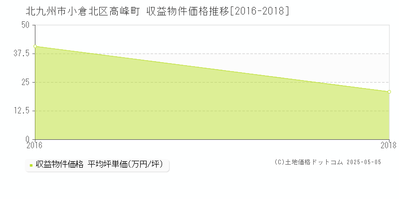 高峰町(北九州市小倉北区)の収益物件価格推移グラフ(坪単価)[2016-2018年]