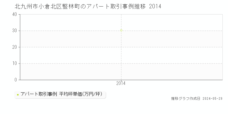 北九州市小倉北区竪林町のアパート価格推移グラフ 