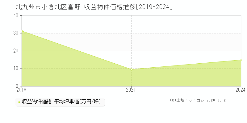 北九州市小倉北区富野の収益物件価格推移グラフ(坪単価)[2019-2024年]