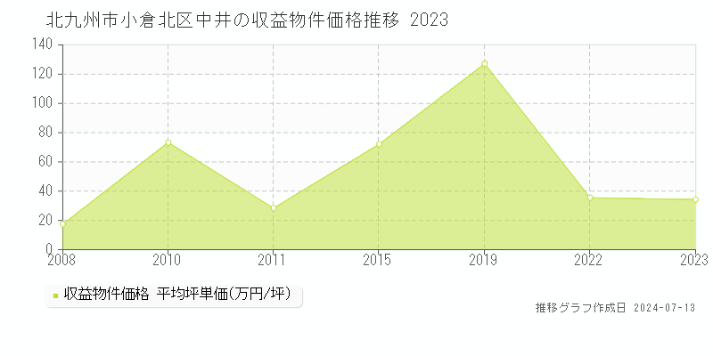 北九州市小倉北区中井のアパート価格推移グラフ 