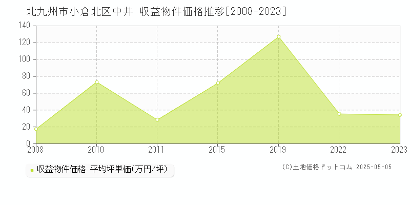 中井(北九州市小倉北区)の収益物件価格推移グラフ(坪単価)[2008-2023年]