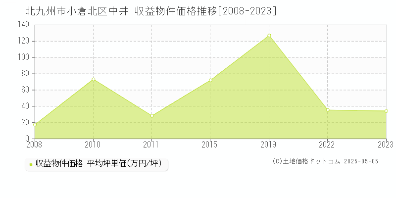 北九州市小倉北区中井のアパート価格推移グラフ 