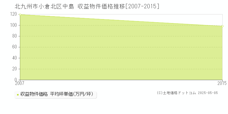 中島(北九州市小倉北区)の収益物件価格推移グラフ(坪単価)[2007-2015年]