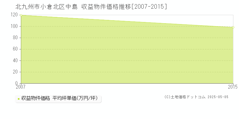 北九州市小倉北区中島のアパート価格推移グラフ 