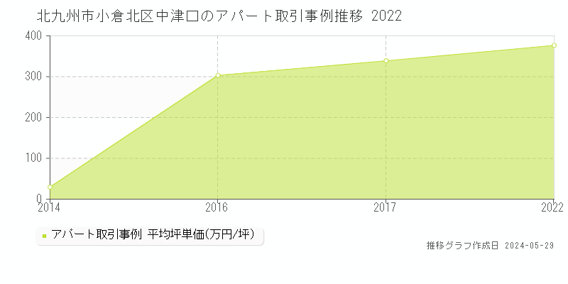 北九州市小倉北区中津口のアパート価格推移グラフ 