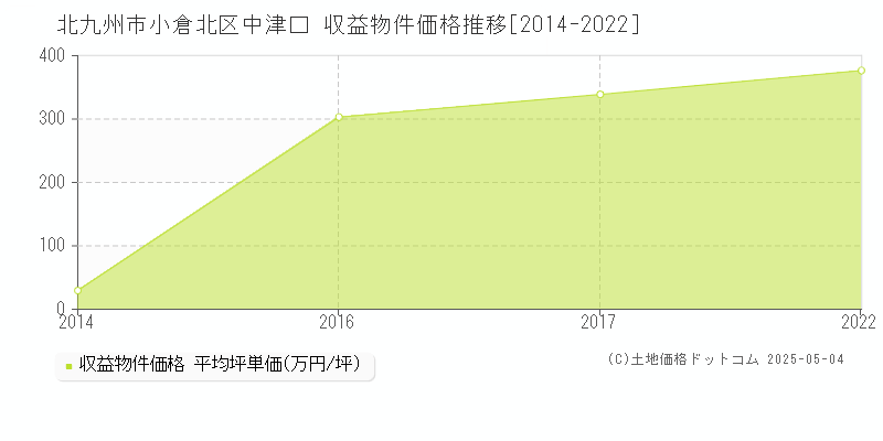 中津口(北九州市小倉北区)の収益物件価格推移グラフ(坪単価)[2014-2022年]