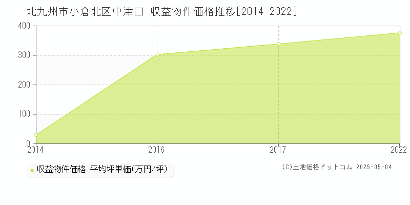 北九州市小倉北区中津口のアパート価格推移グラフ 