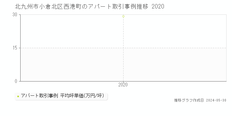 北九州市小倉北区西港町のアパート価格推移グラフ 