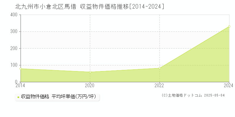 馬借(北九州市小倉北区)の収益物件価格推移グラフ(坪単価)[2014-2024年]