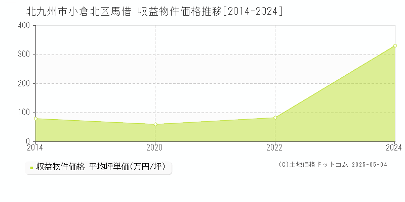 北九州市小倉北区馬借のアパート価格推移グラフ 