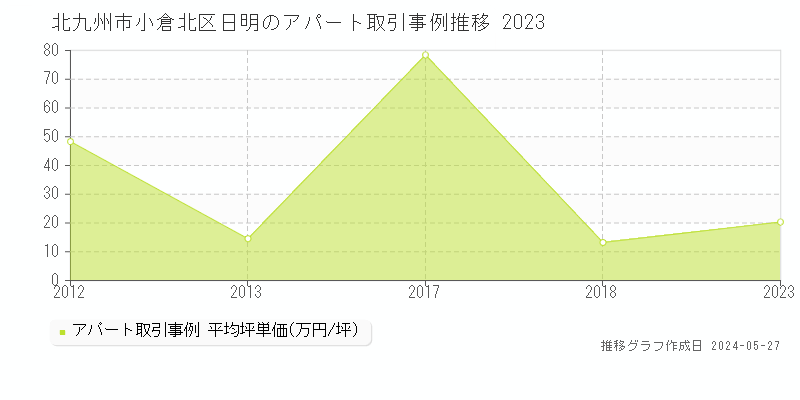 北九州市小倉北区日明のアパート価格推移グラフ 