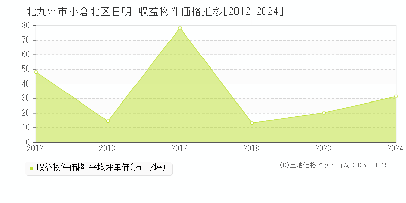 日明(北九州市小倉北区)の収益物件価格推移グラフ(坪単価)[2012-2024年]