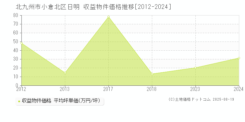 北九州市小倉北区日明のアパート価格推移グラフ 