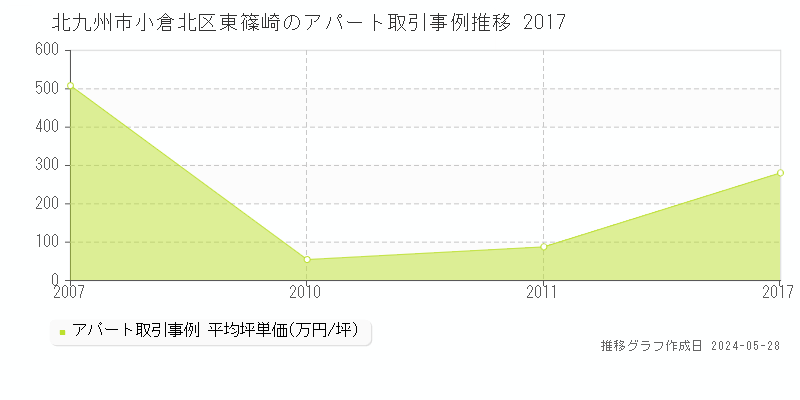北九州市小倉北区東篠崎のアパート価格推移グラフ 