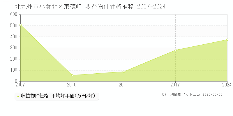 東篠崎(北九州市小倉北区)の収益物件価格推移グラフ(坪単価)[2007-2024年]