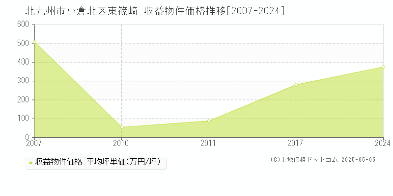 北九州市小倉北区東篠崎のアパート価格推移グラフ 