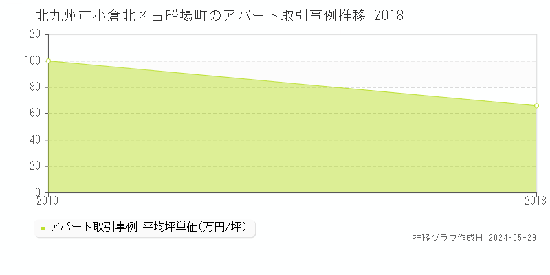 北九州市小倉北区古船場町のアパート価格推移グラフ 