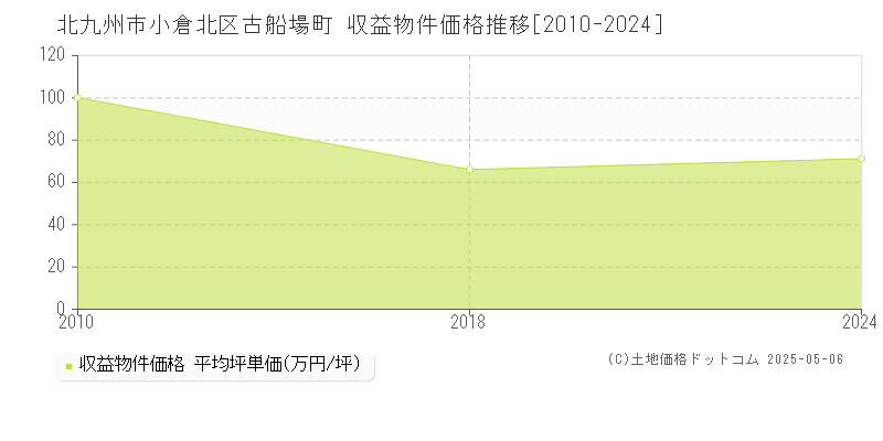 古船場町(北九州市小倉北区)の収益物件価格推移グラフ(坪単価)[2010-2024年]