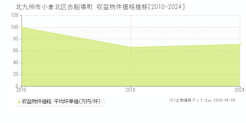 北九州市小倉北区古船場町のアパート価格推移グラフ 