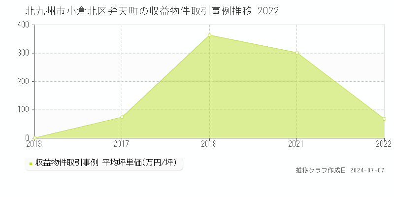 北九州市小倉北区弁天町のアパート価格推移グラフ 