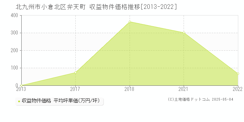 北九州市小倉北区弁天町のアパート価格推移グラフ 