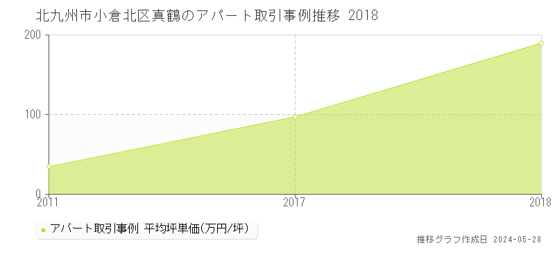 北九州市小倉北区真鶴のアパート価格推移グラフ 