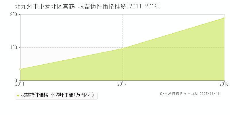 真鶴(北九州市小倉北区)の収益物件価格推移グラフ(坪単価)[2011-2018年]