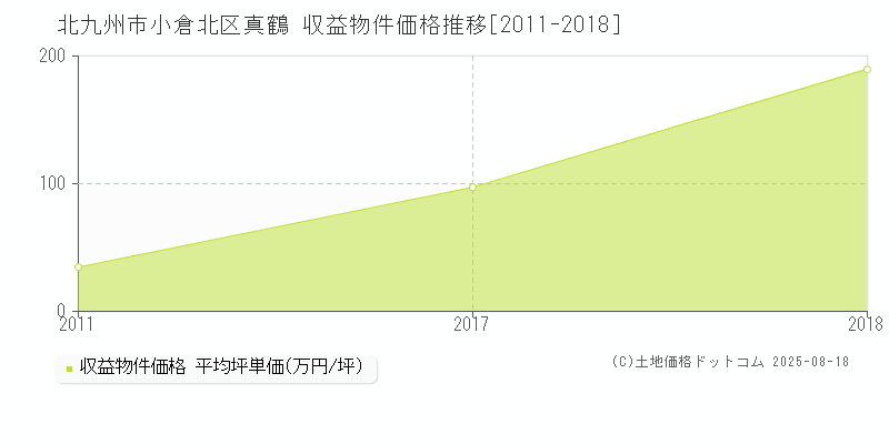 北九州市小倉北区真鶴のアパート価格推移グラフ 