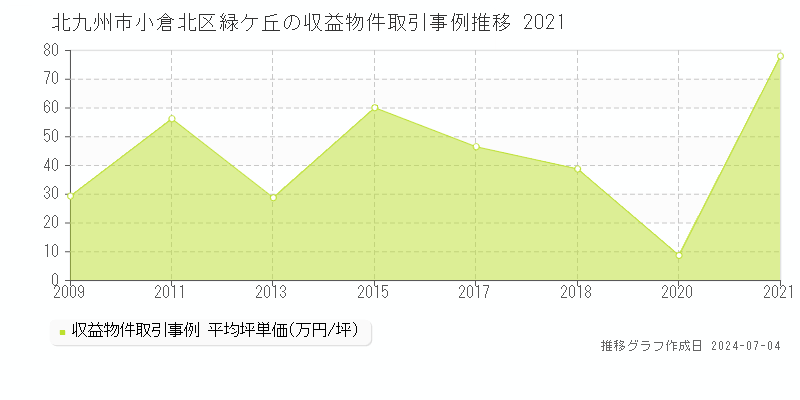 北九州市小倉北区緑ケ丘のアパート価格推移グラフ 