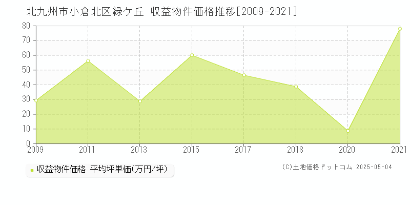 北九州市小倉北区緑ケ丘のアパート価格推移グラフ 