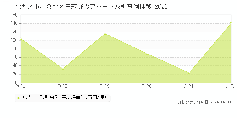 北九州市小倉北区三萩野のアパート価格推移グラフ 