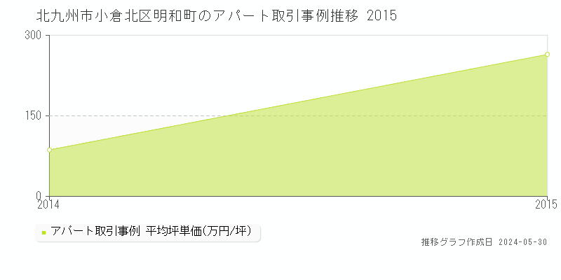 北九州市小倉北区明和町のアパート価格推移グラフ 