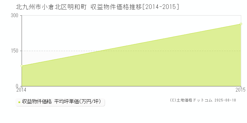 明和町(北九州市小倉北区)の収益物件価格推移グラフ(坪単価)[2014-2015年]