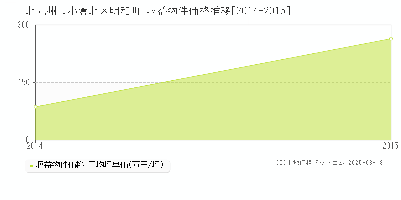 北九州市小倉北区明和町のアパート価格推移グラフ 