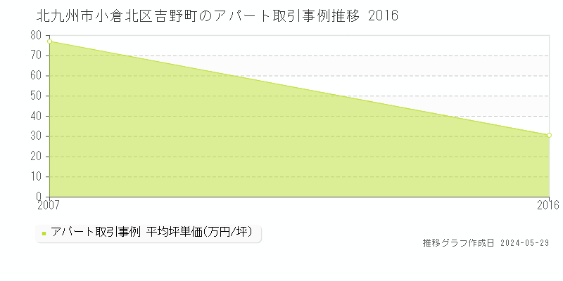 北九州市小倉北区吉野町のアパート価格推移グラフ 
