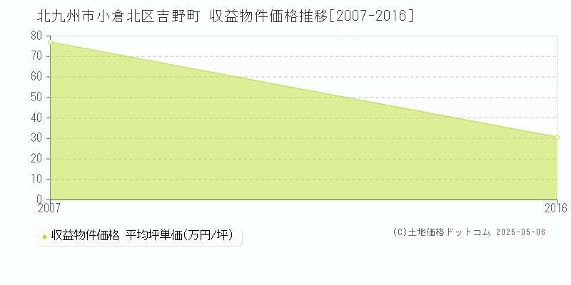 吉野町(北九州市小倉北区)の収益物件価格推移グラフ(坪単価)[2007-2016年]