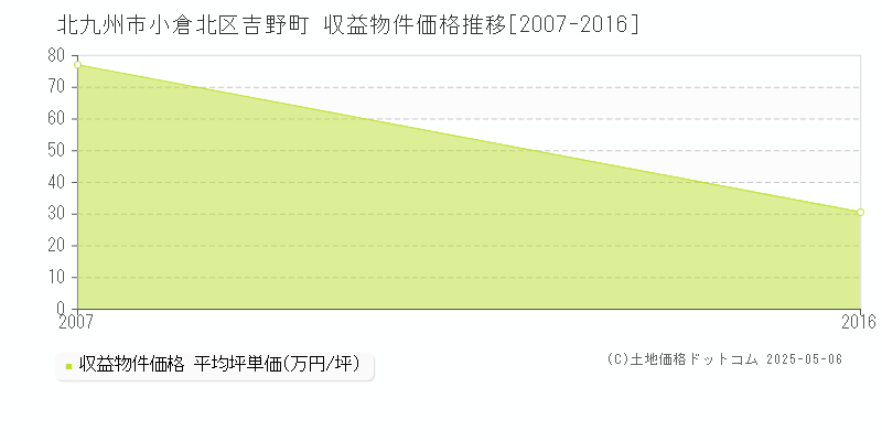 北九州市小倉北区吉野町のアパート価格推移グラフ 