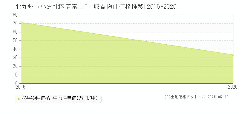 若富士町(北九州市小倉北区)の収益物件価格推移グラフ(坪単価)[2016-2020年]