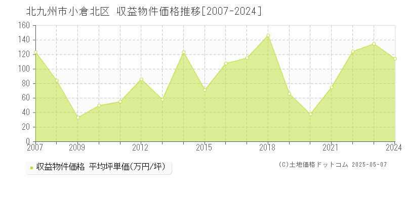 北九州市小倉北区(福岡県)の収益物件価格推移グラフ(坪単価)[2007-2024年]
