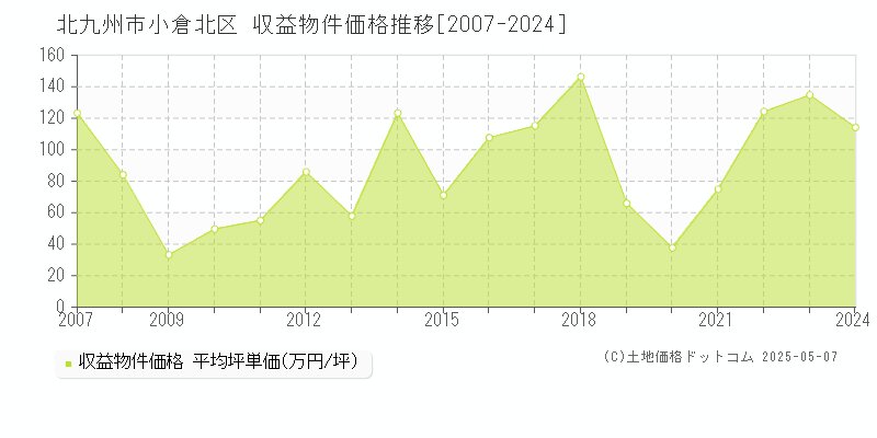 北九州市小倉北区のアパート価格推移グラフ 