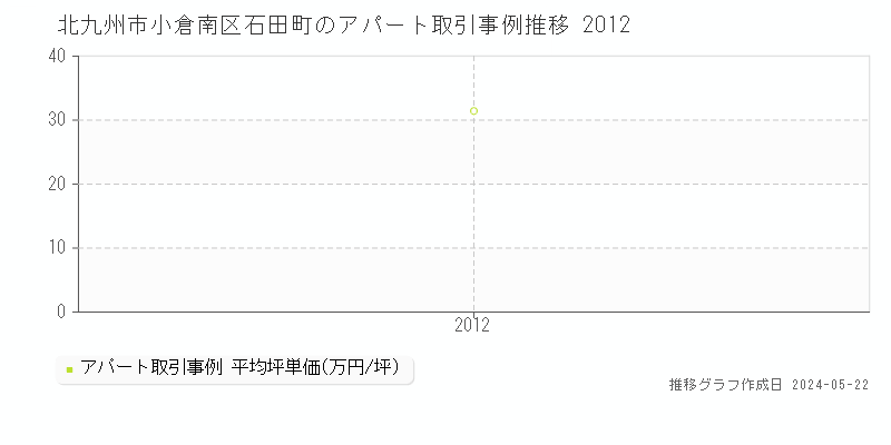 北九州市小倉南区石田町のアパート取引事例推移グラフ 
