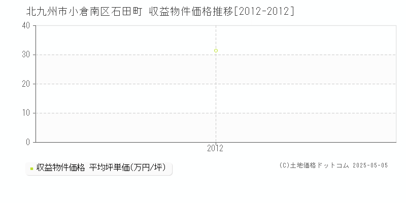 北九州市小倉南区石田町のアパート取引価格推移グラフ 