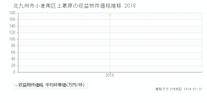 北九州市小倉南区上葛原のアパート価格推移グラフ 