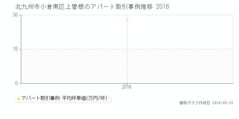 北九州市小倉南区上曽根のアパート取引事例推移グラフ 