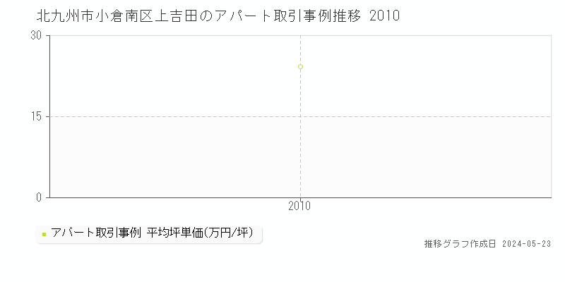 北九州市小倉南区上吉田のアパート価格推移グラフ 
