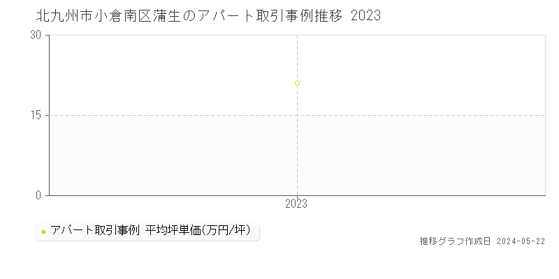 北九州市小倉南区蒲生のアパート取引事例推移グラフ 