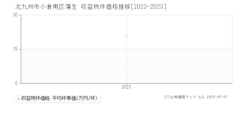蒲生(北九州市小倉南区)の収益物件価格推移グラフ(坪単価)[2023-2023年]