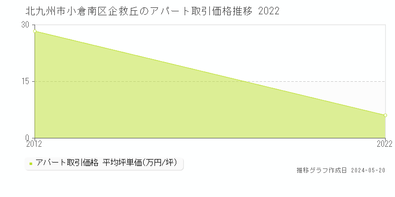 北九州市小倉南区企救丘の収益物件取引事例推移グラフ 