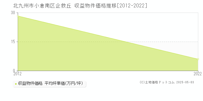 企救丘(北九州市小倉南区)の収益物件価格推移グラフ(坪単価)[2012-2022年]